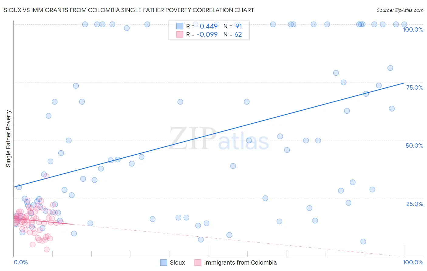 Sioux vs Immigrants from Colombia Single Father Poverty