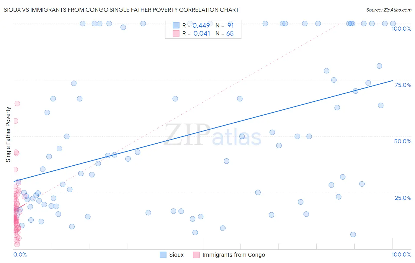 Sioux vs Immigrants from Congo Single Father Poverty