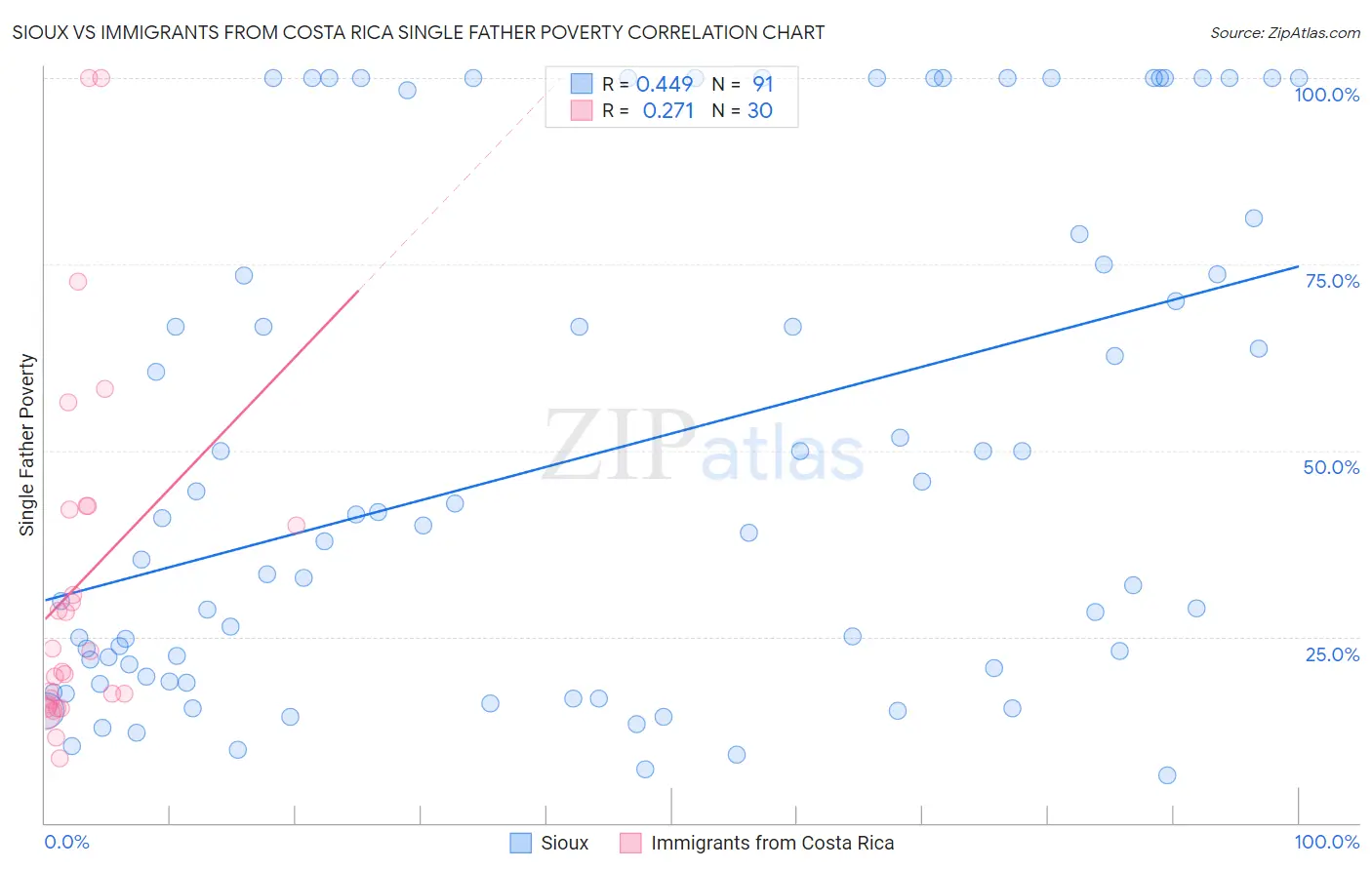 Sioux vs Immigrants from Costa Rica Single Father Poverty
