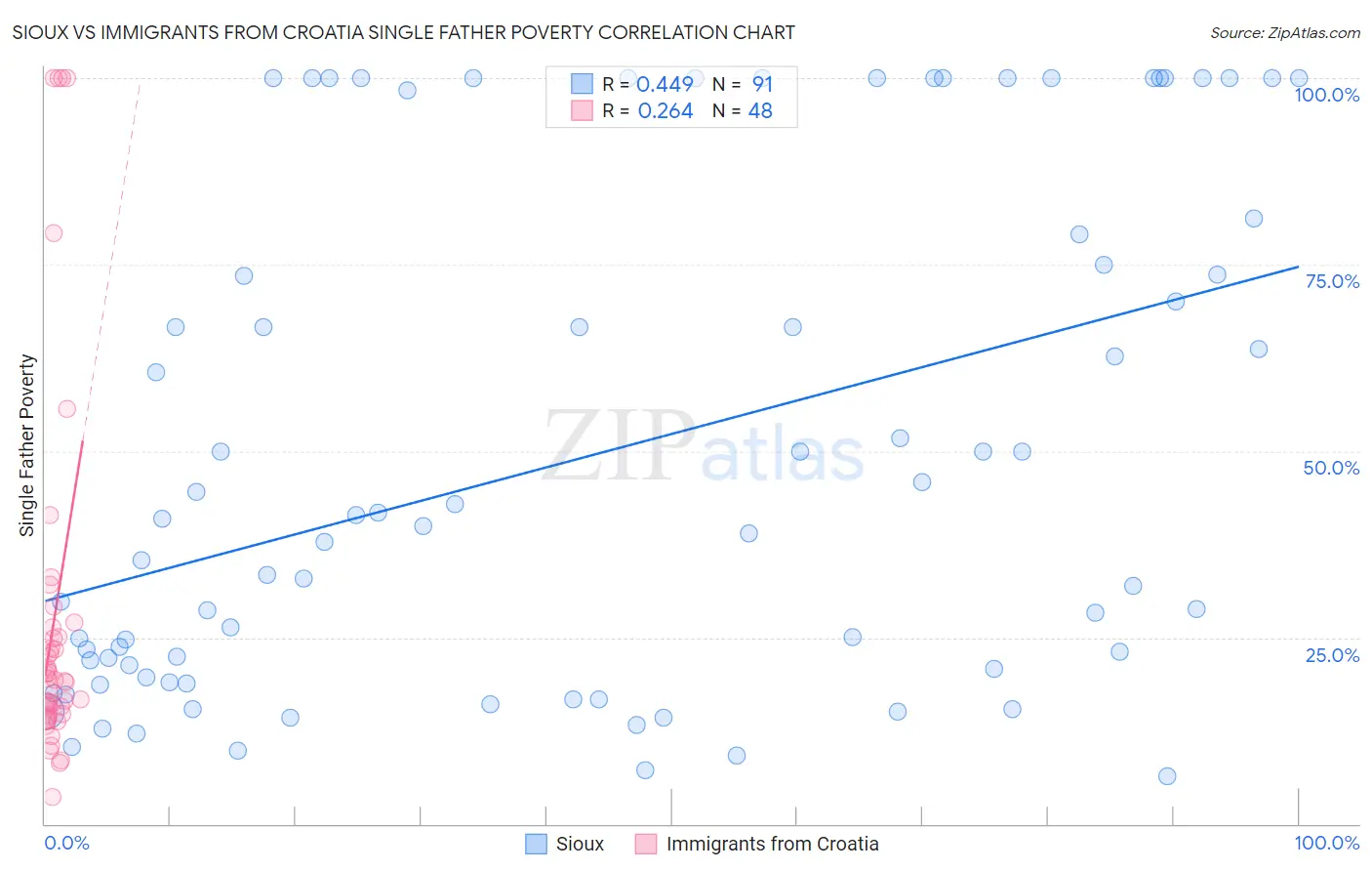 Sioux vs Immigrants from Croatia Single Father Poverty