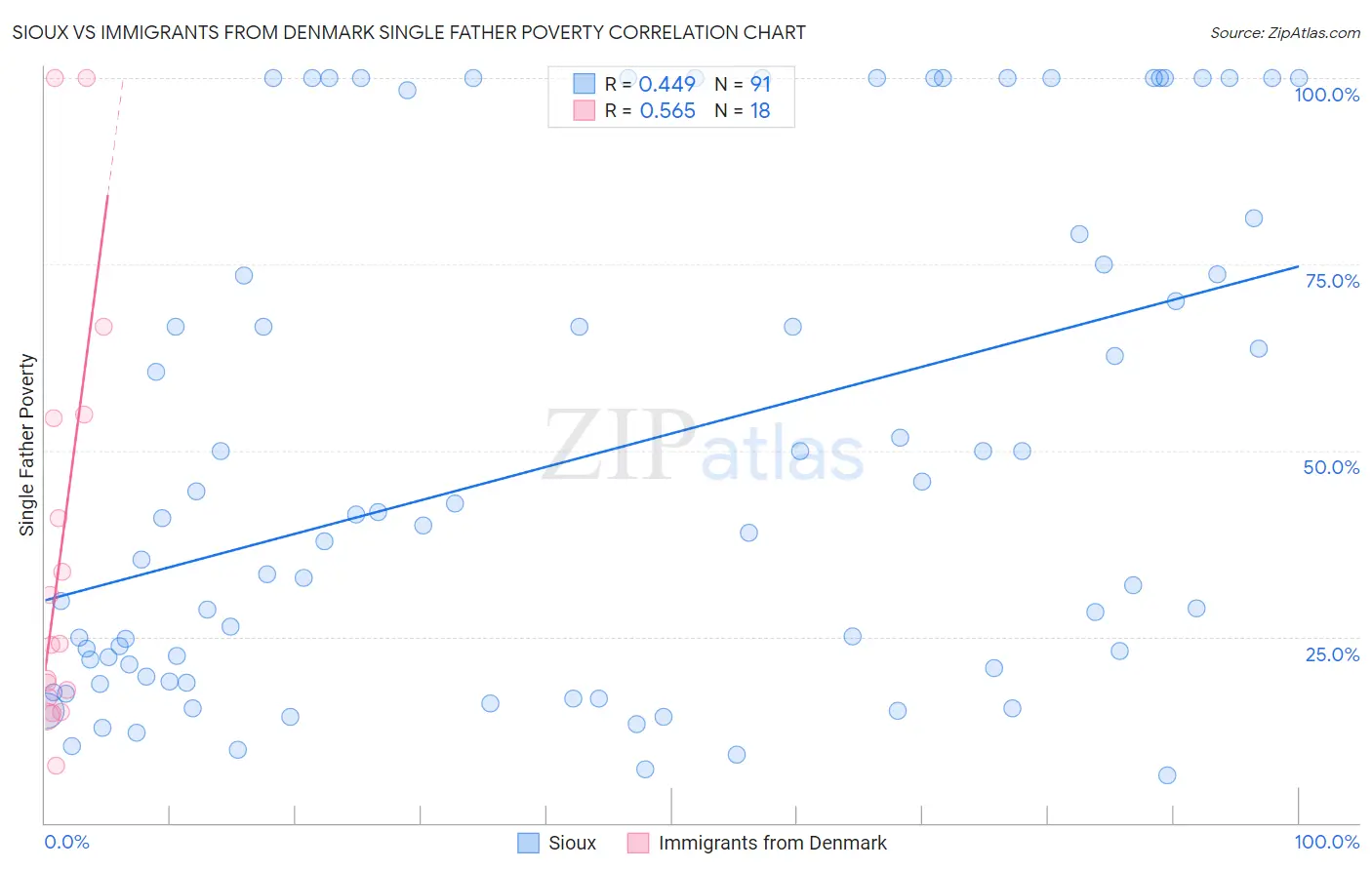 Sioux vs Immigrants from Denmark Single Father Poverty
