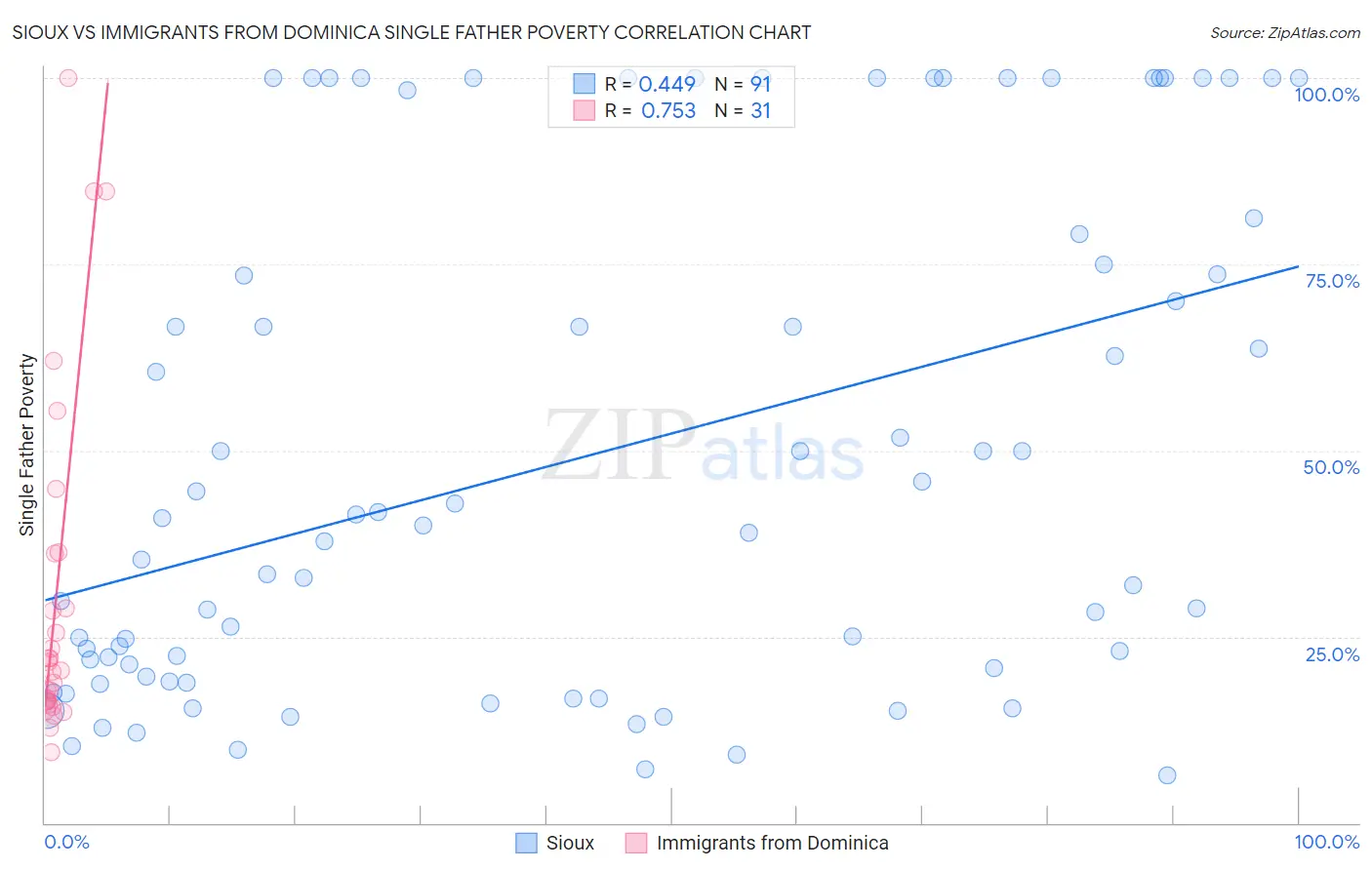 Sioux vs Immigrants from Dominica Single Father Poverty