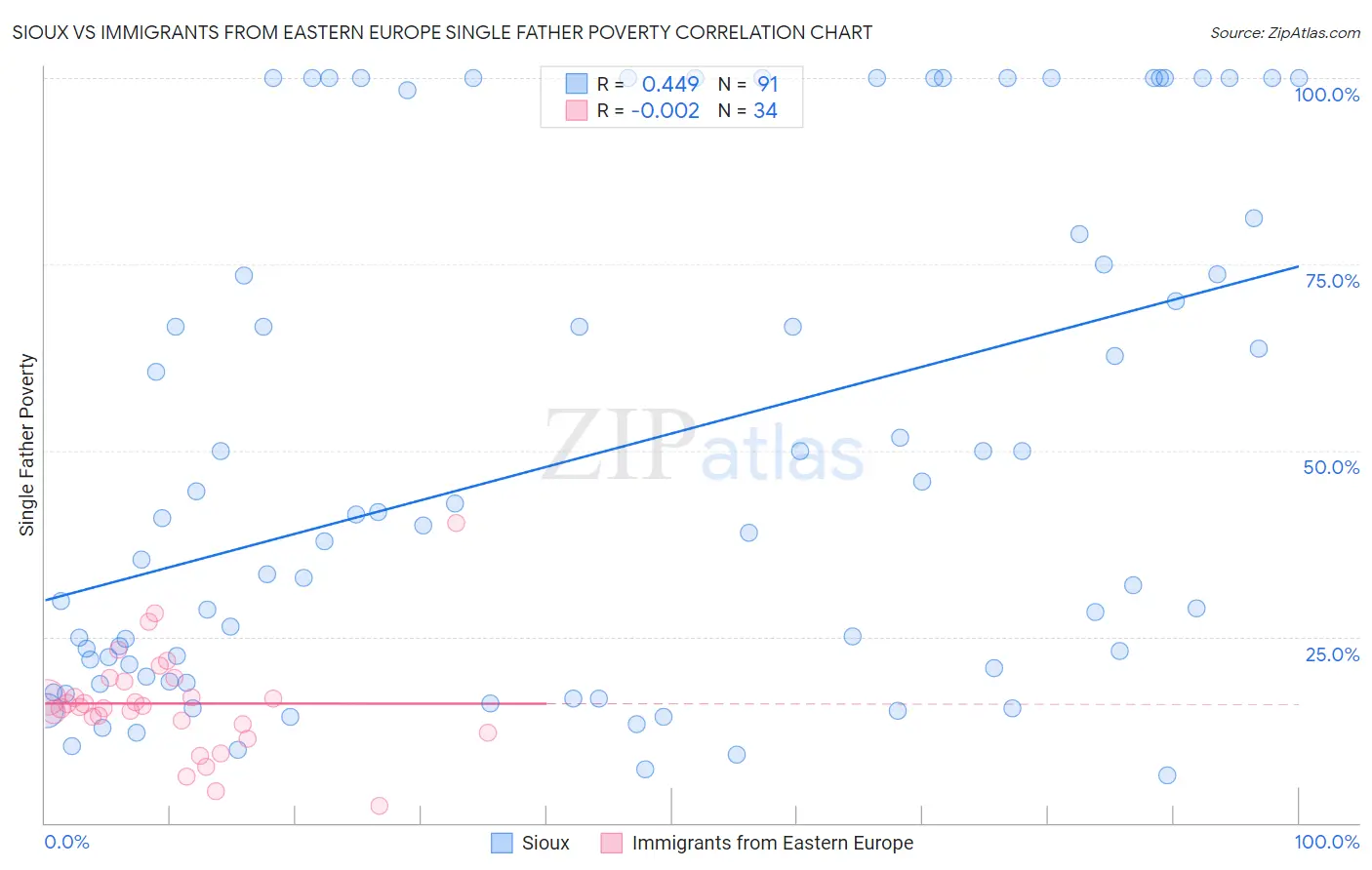 Sioux vs Immigrants from Eastern Europe Single Father Poverty