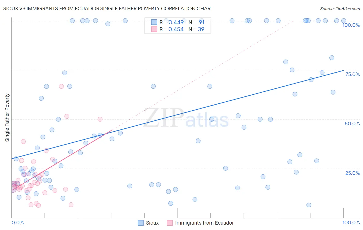 Sioux vs Immigrants from Ecuador Single Father Poverty