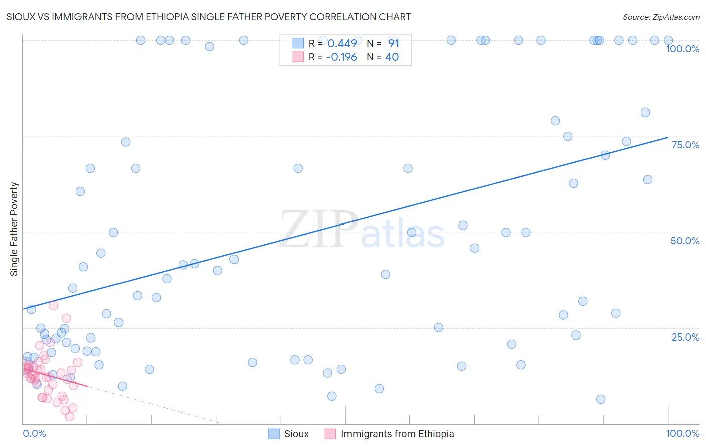 Sioux vs Immigrants from Ethiopia Single Father Poverty