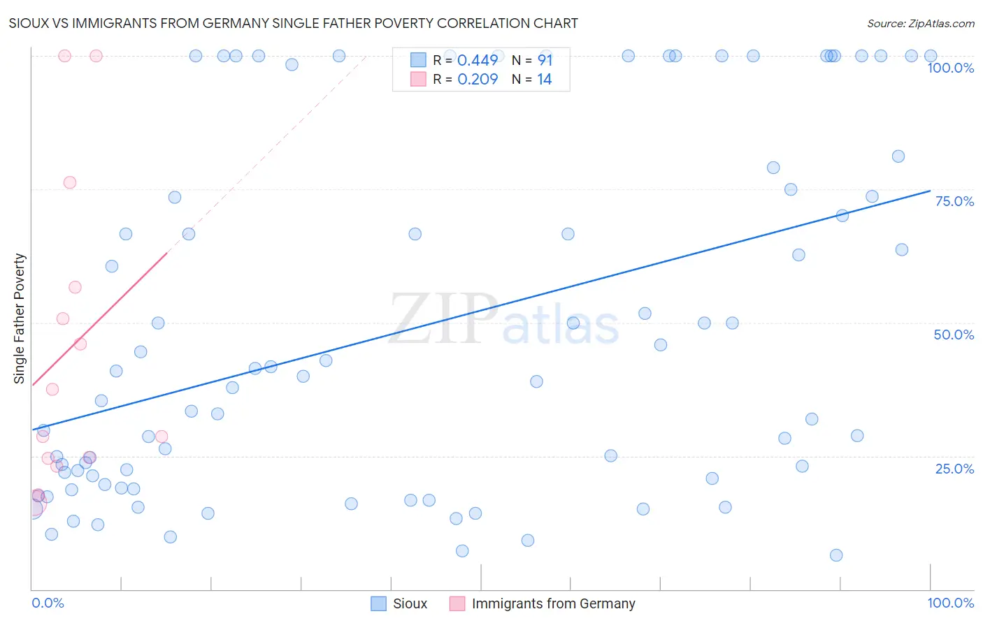 Sioux vs Immigrants from Germany Single Father Poverty