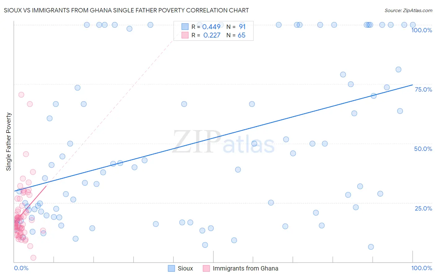Sioux vs Immigrants from Ghana Single Father Poverty