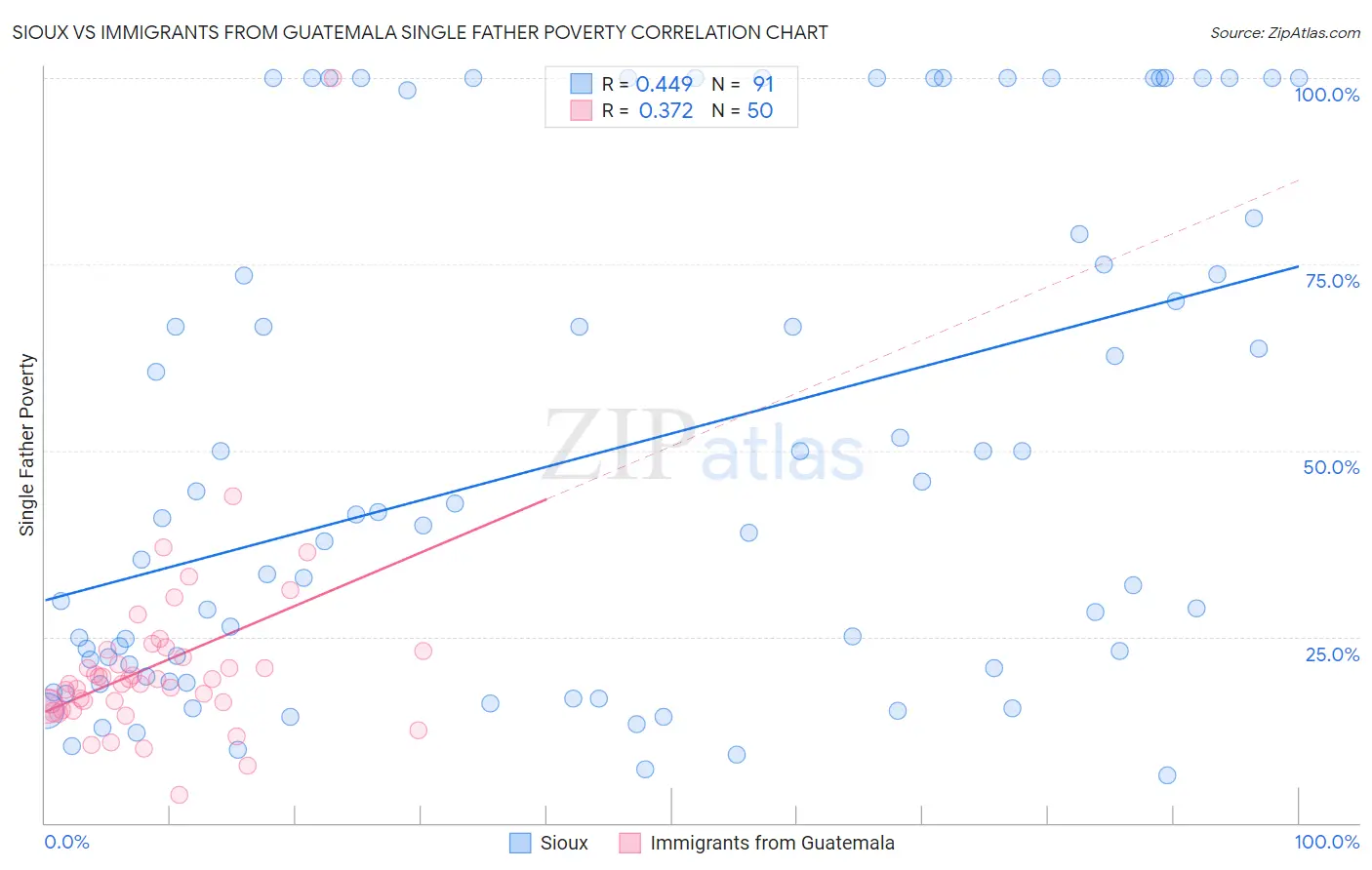 Sioux vs Immigrants from Guatemala Single Father Poverty