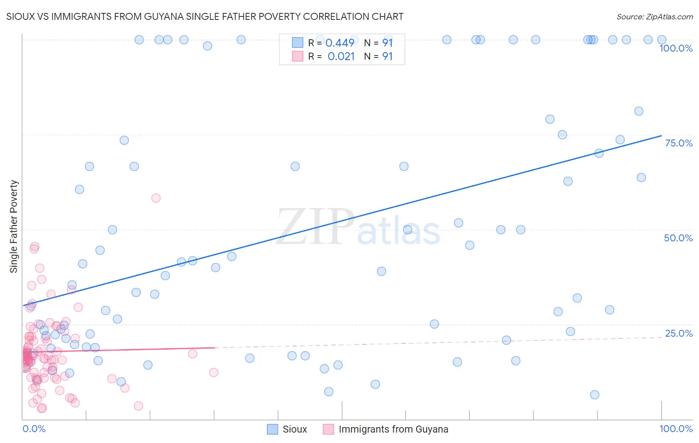 Sioux vs Immigrants from Guyana Single Father Poverty