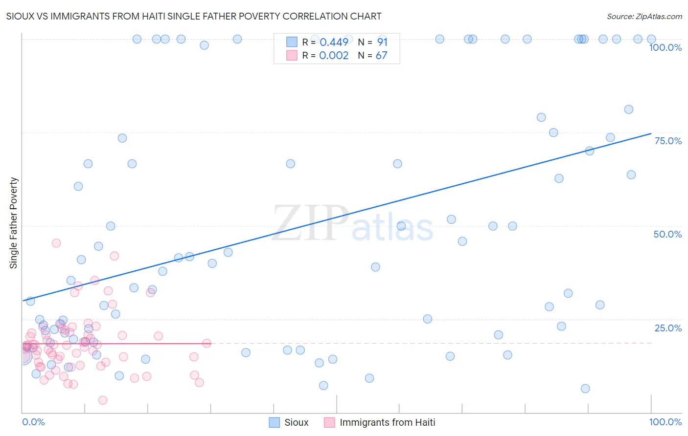 Sioux vs Immigrants from Haiti Single Father Poverty
