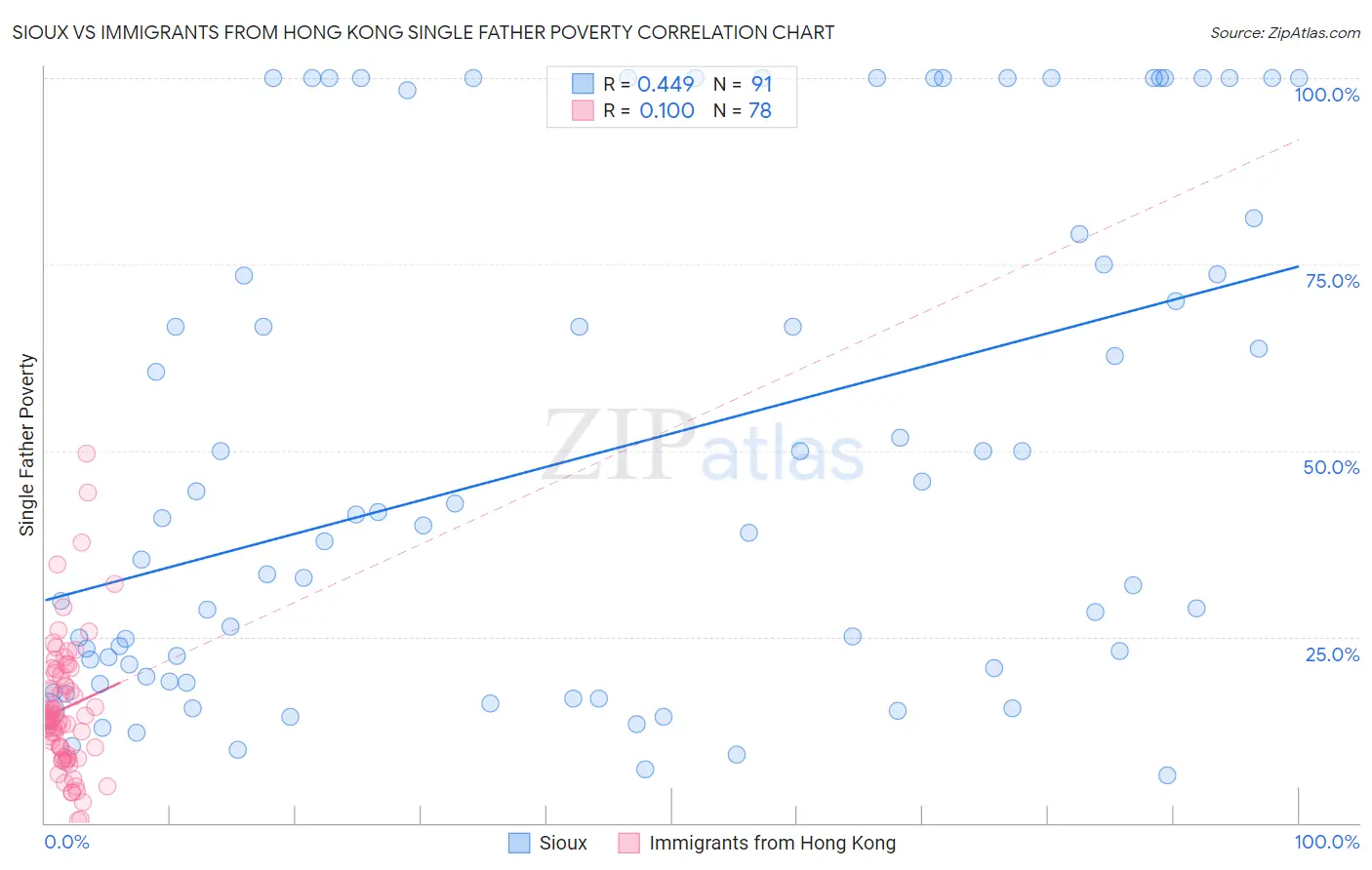 Sioux vs Immigrants from Hong Kong Single Father Poverty