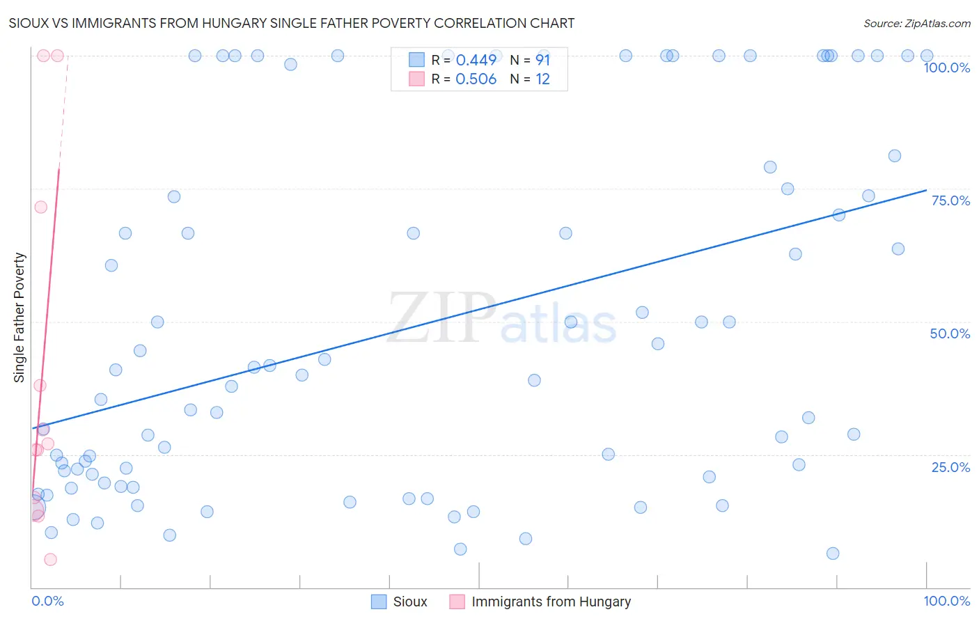 Sioux vs Immigrants from Hungary Single Father Poverty