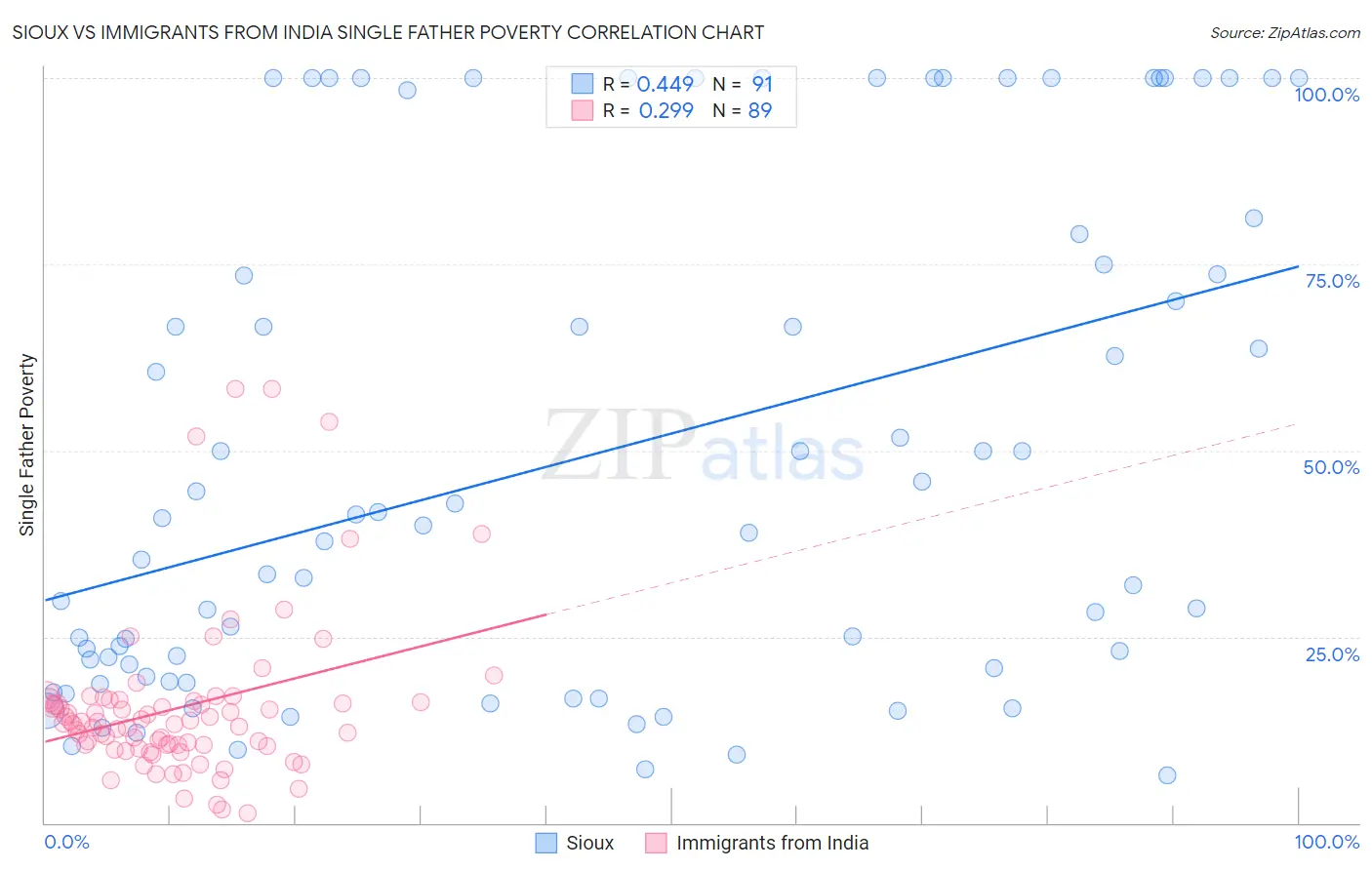 Sioux vs Immigrants from India Single Father Poverty