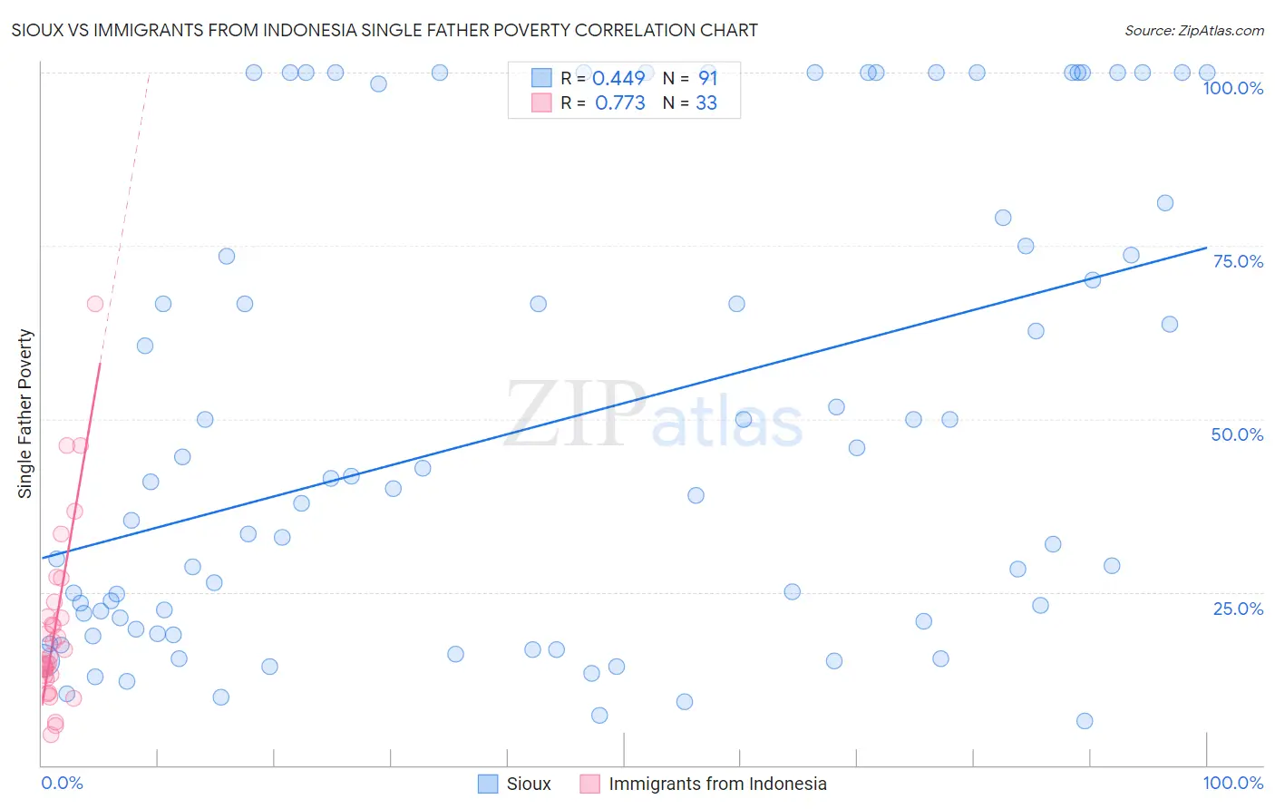 Sioux vs Immigrants from Indonesia Single Father Poverty