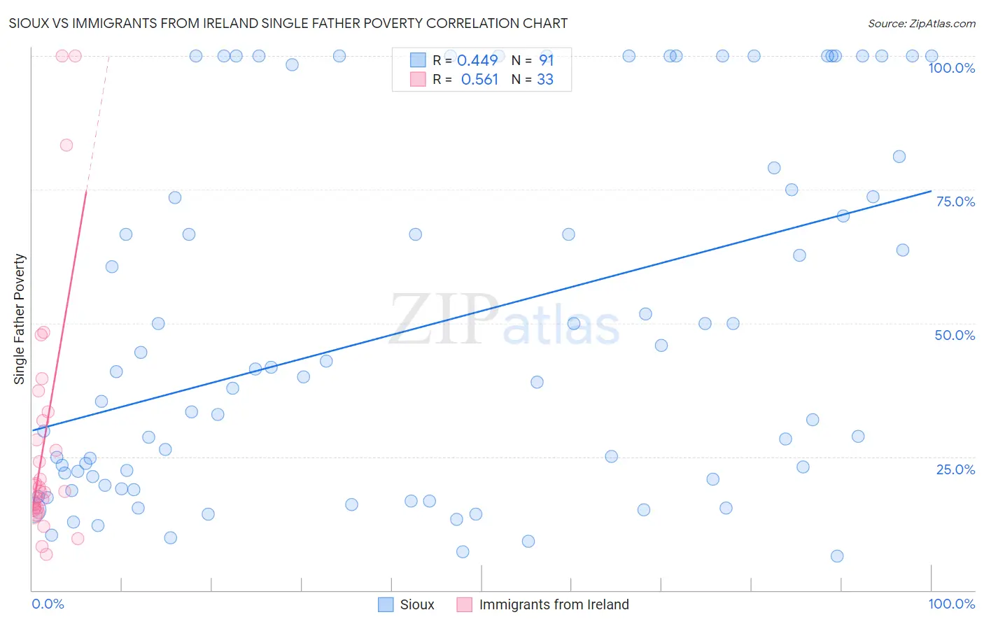 Sioux vs Immigrants from Ireland Single Father Poverty