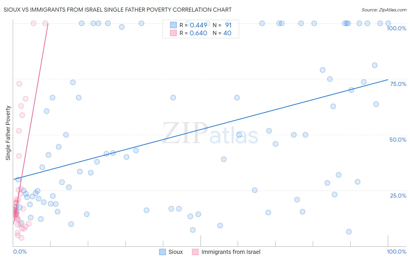 Sioux vs Immigrants from Israel Single Father Poverty