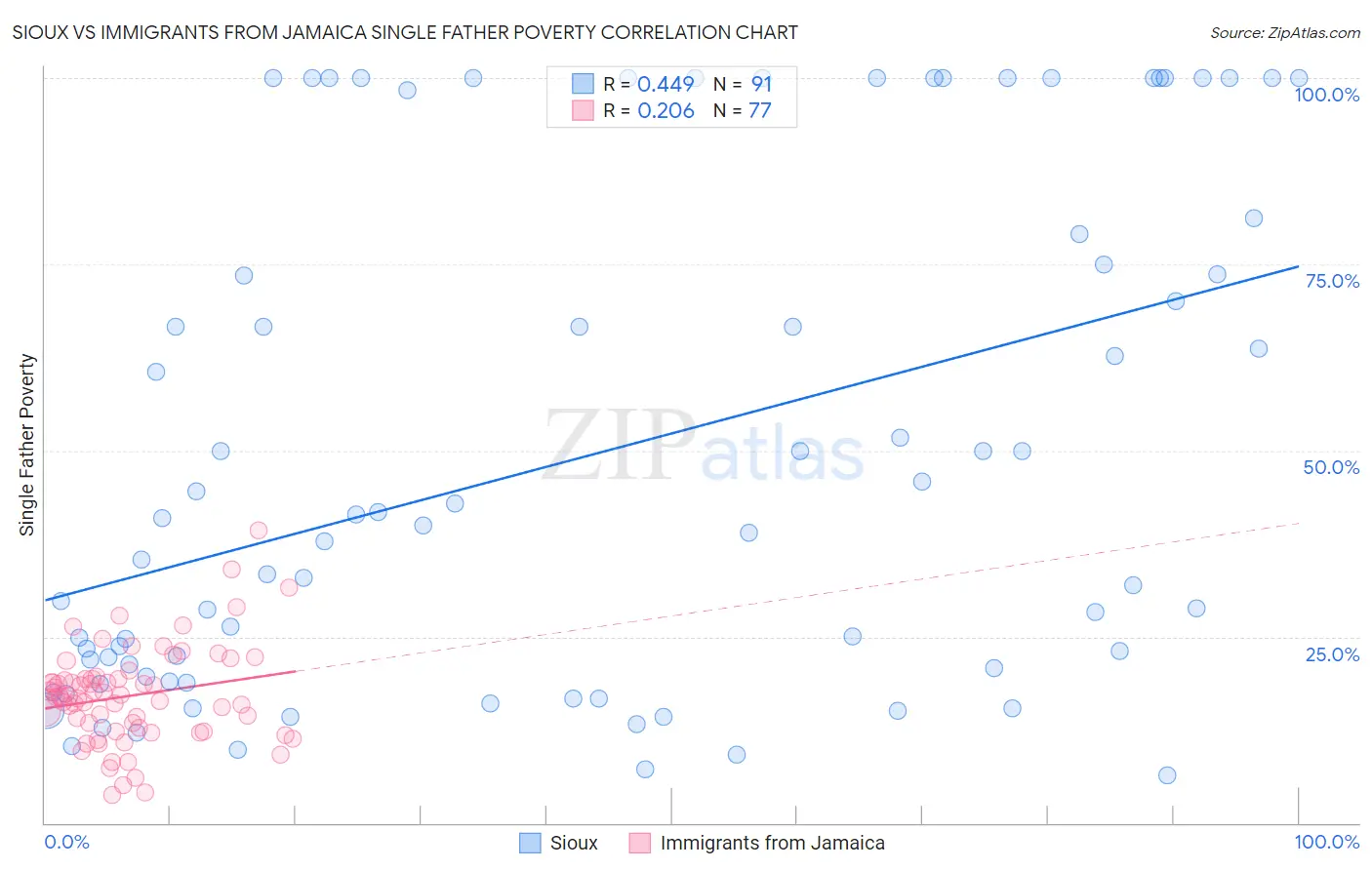Sioux vs Immigrants from Jamaica Single Father Poverty