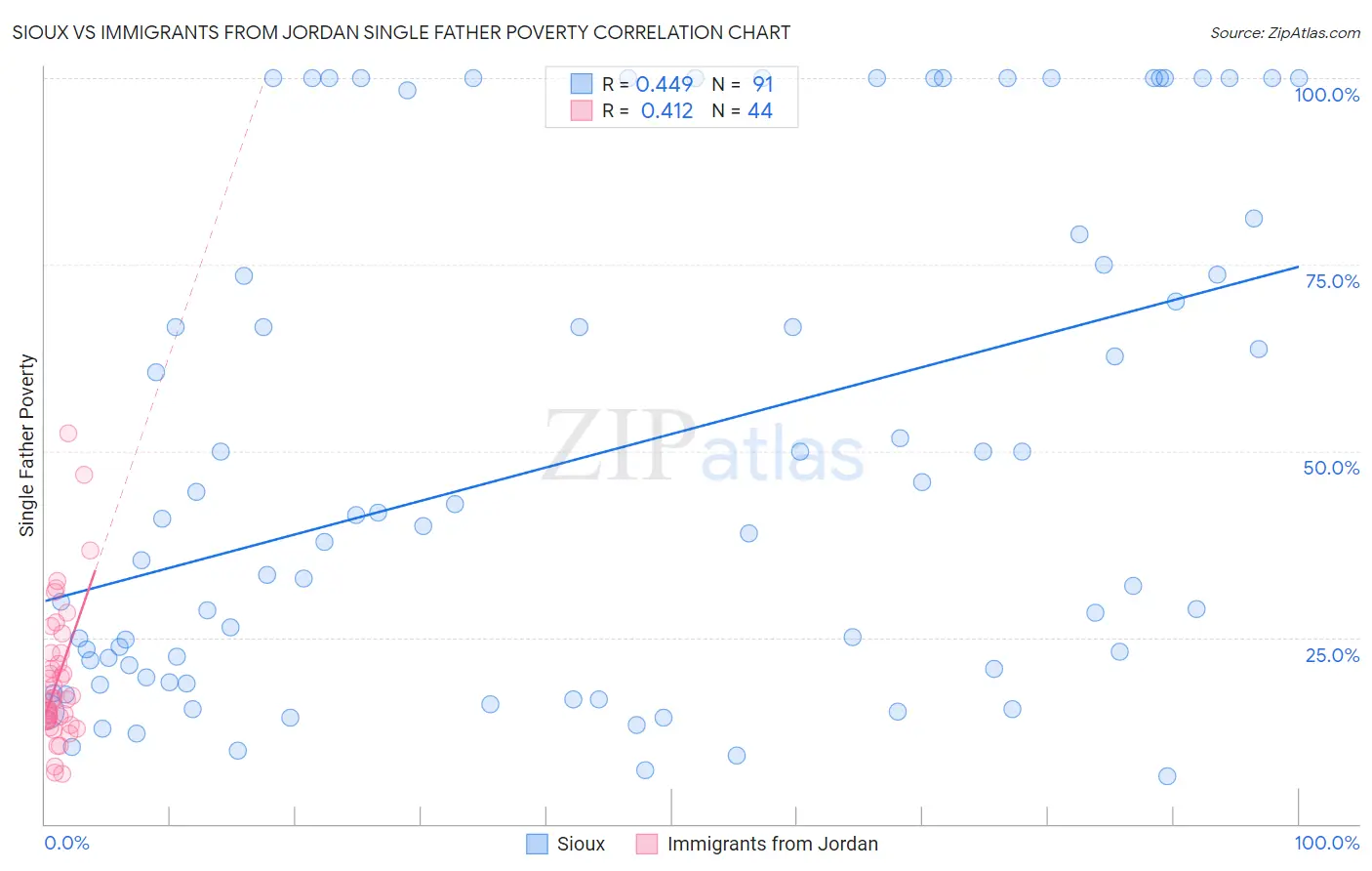 Sioux vs Immigrants from Jordan Single Father Poverty