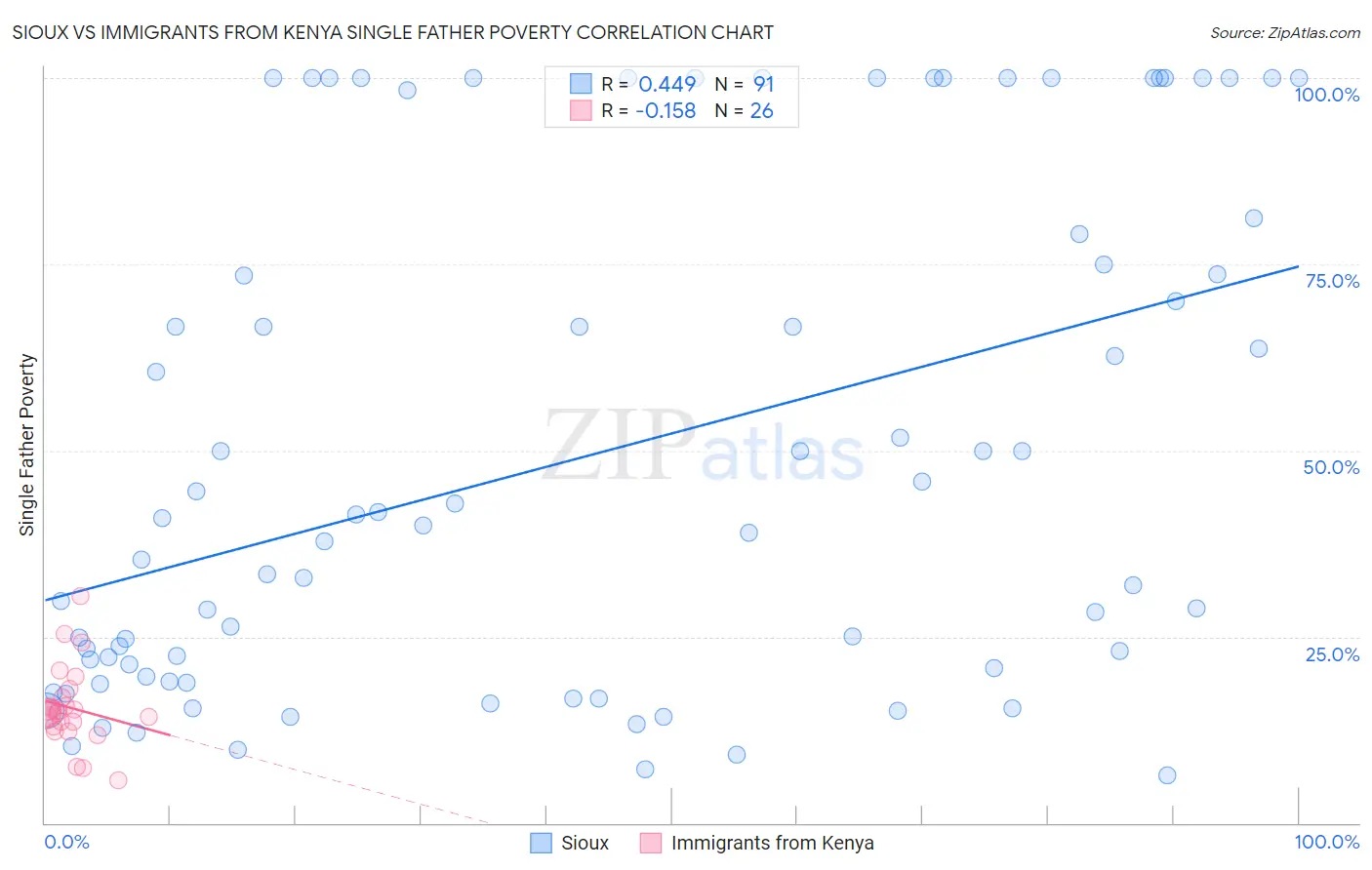 Sioux vs Immigrants from Kenya Single Father Poverty