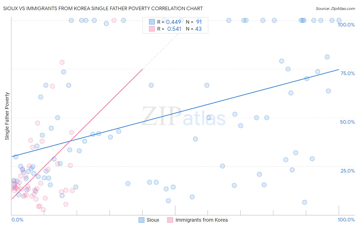 Sioux vs Immigrants from Korea Single Father Poverty