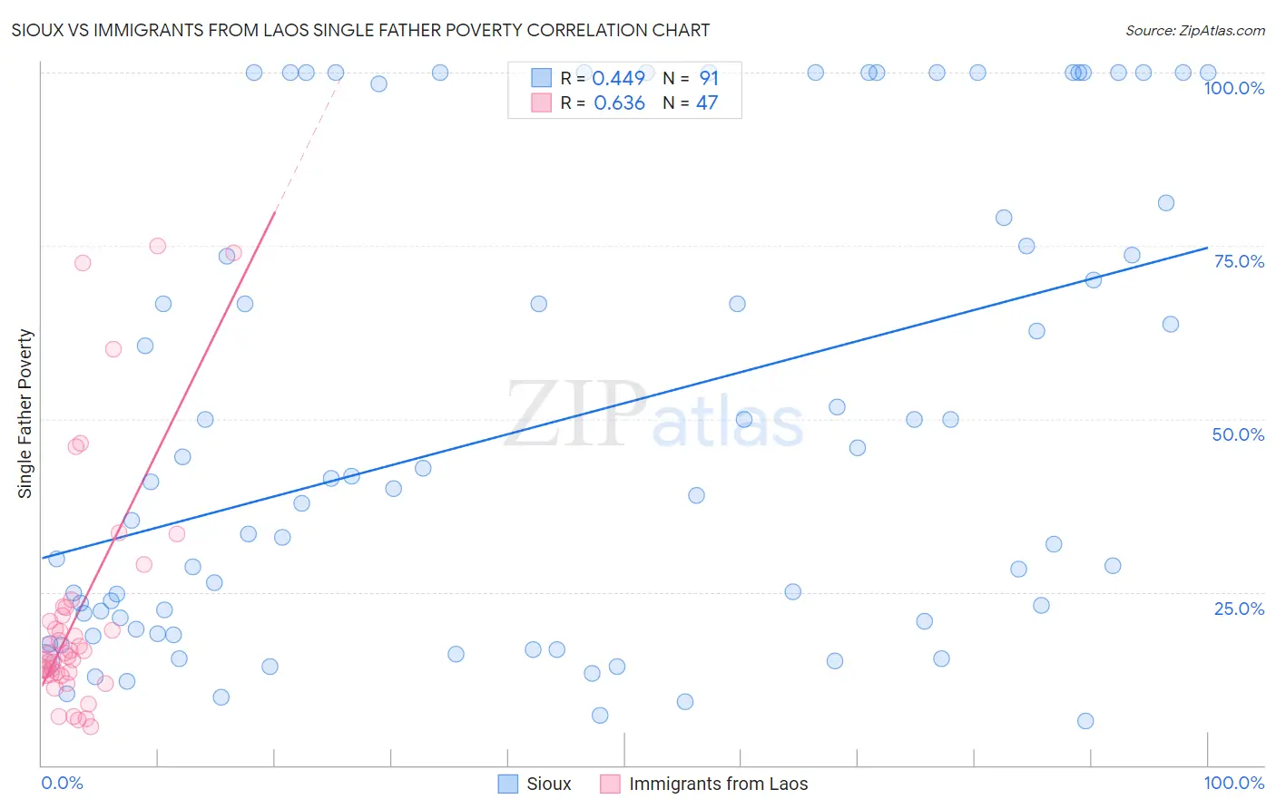 Sioux vs Immigrants from Laos Single Father Poverty