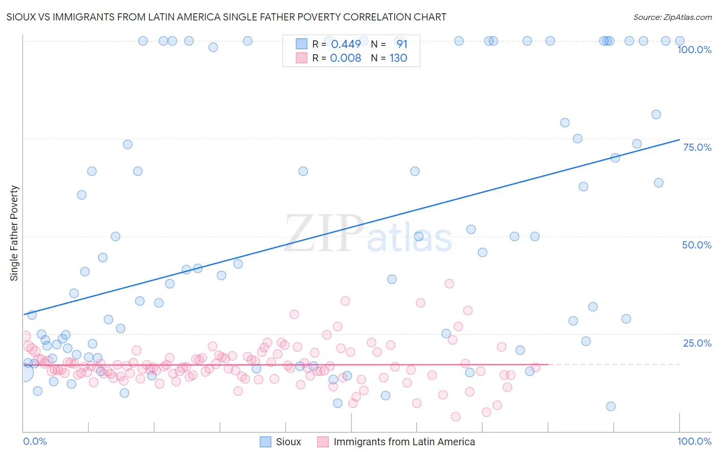 Sioux vs Immigrants from Latin America Single Father Poverty