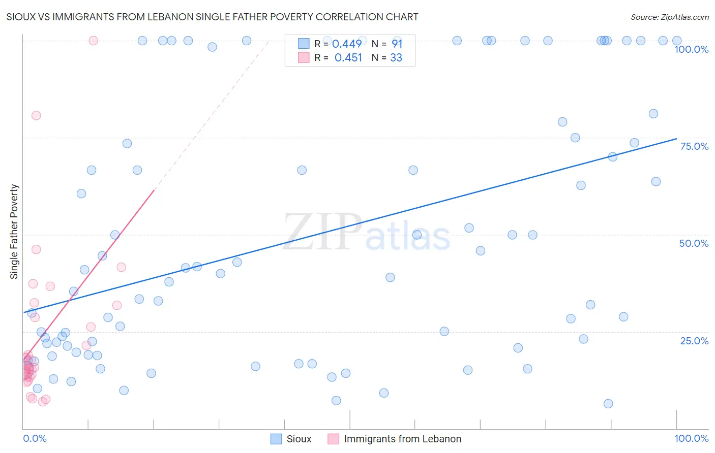 Sioux vs Immigrants from Lebanon Single Father Poverty
