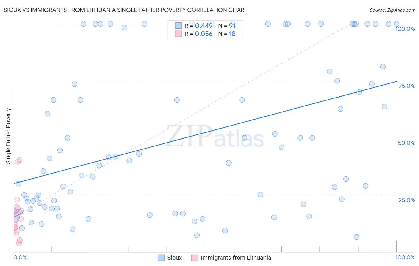 Sioux vs Immigrants from Lithuania Single Father Poverty