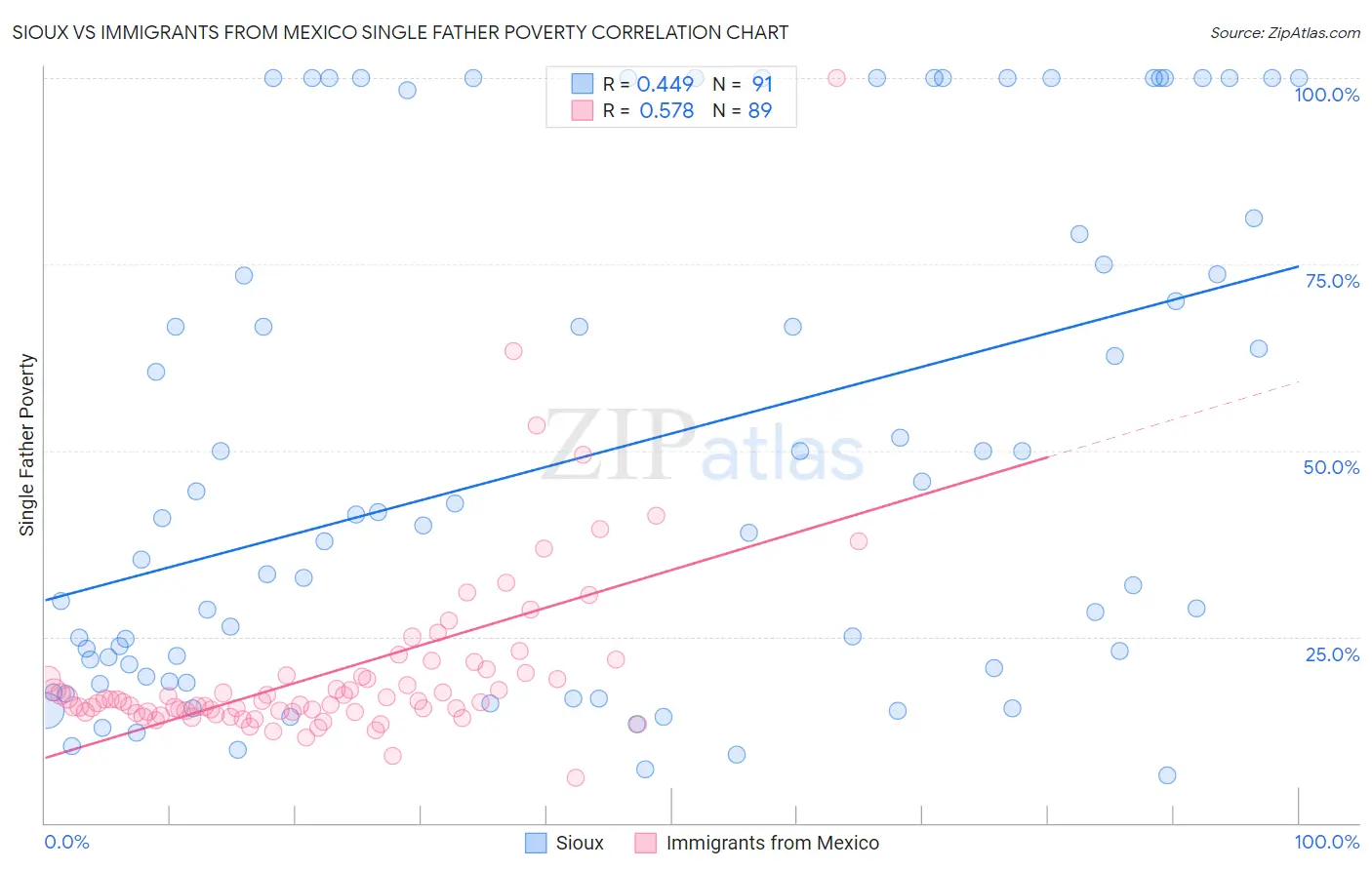 Sioux vs Immigrants from Mexico Single Father Poverty