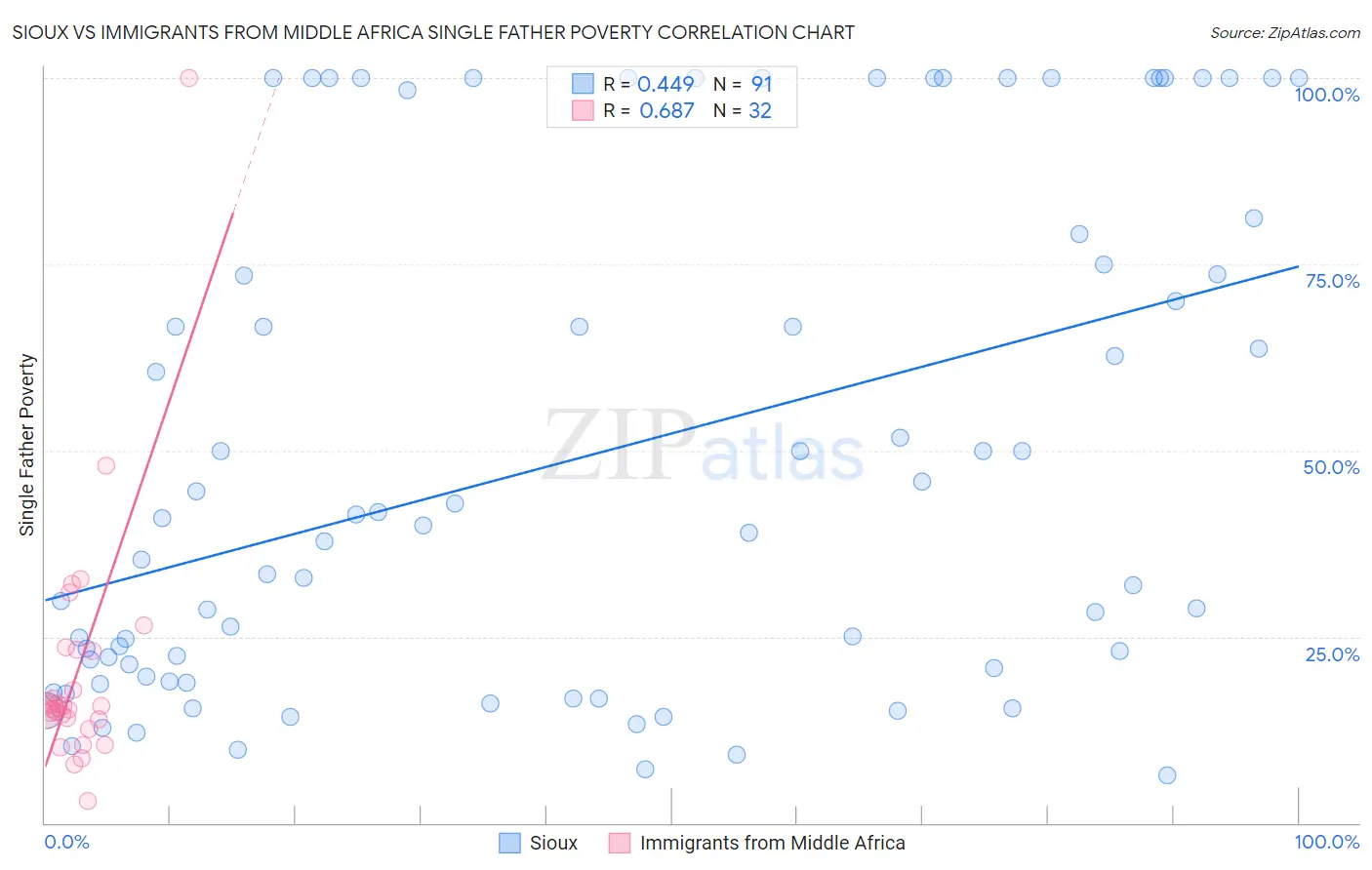 Sioux vs Immigrants from Middle Africa Single Father Poverty