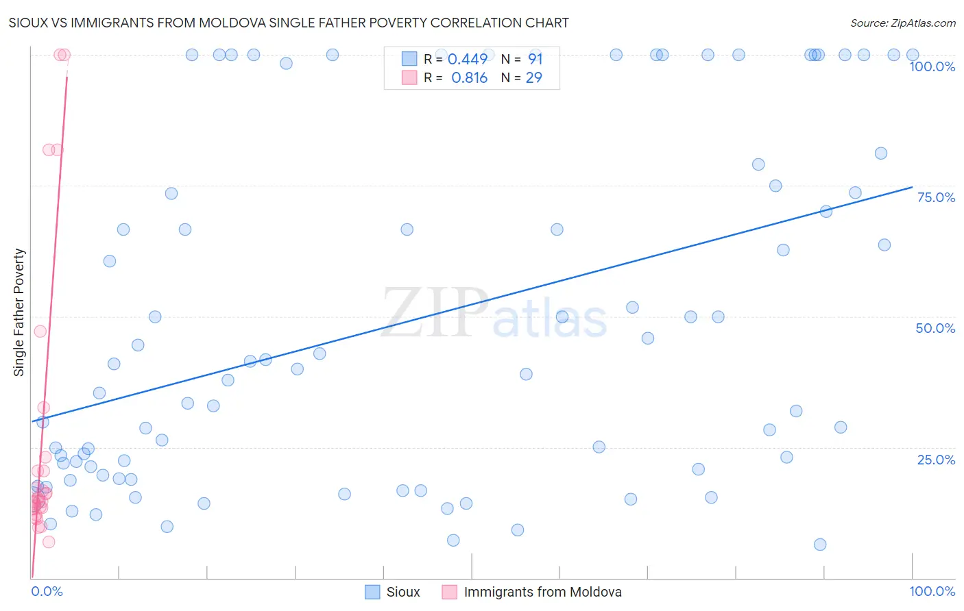 Sioux vs Immigrants from Moldova Single Father Poverty
