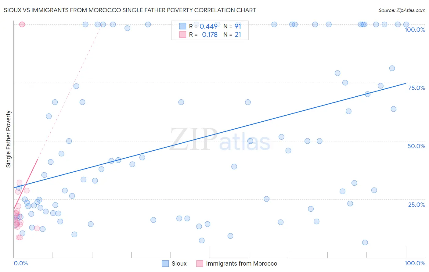 Sioux vs Immigrants from Morocco Single Father Poverty