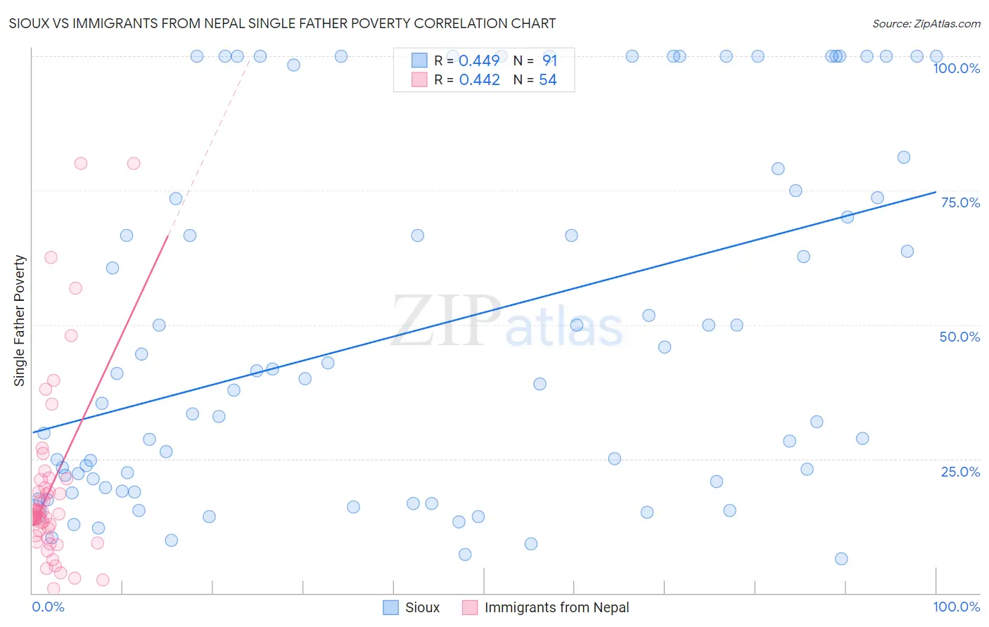 Sioux vs Immigrants from Nepal Single Father Poverty