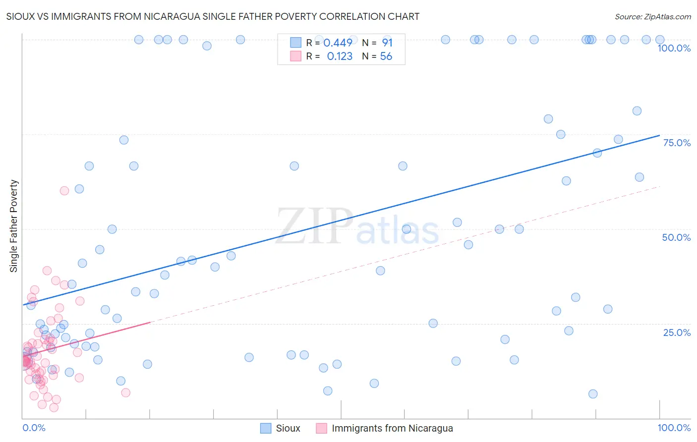 Sioux vs Immigrants from Nicaragua Single Father Poverty