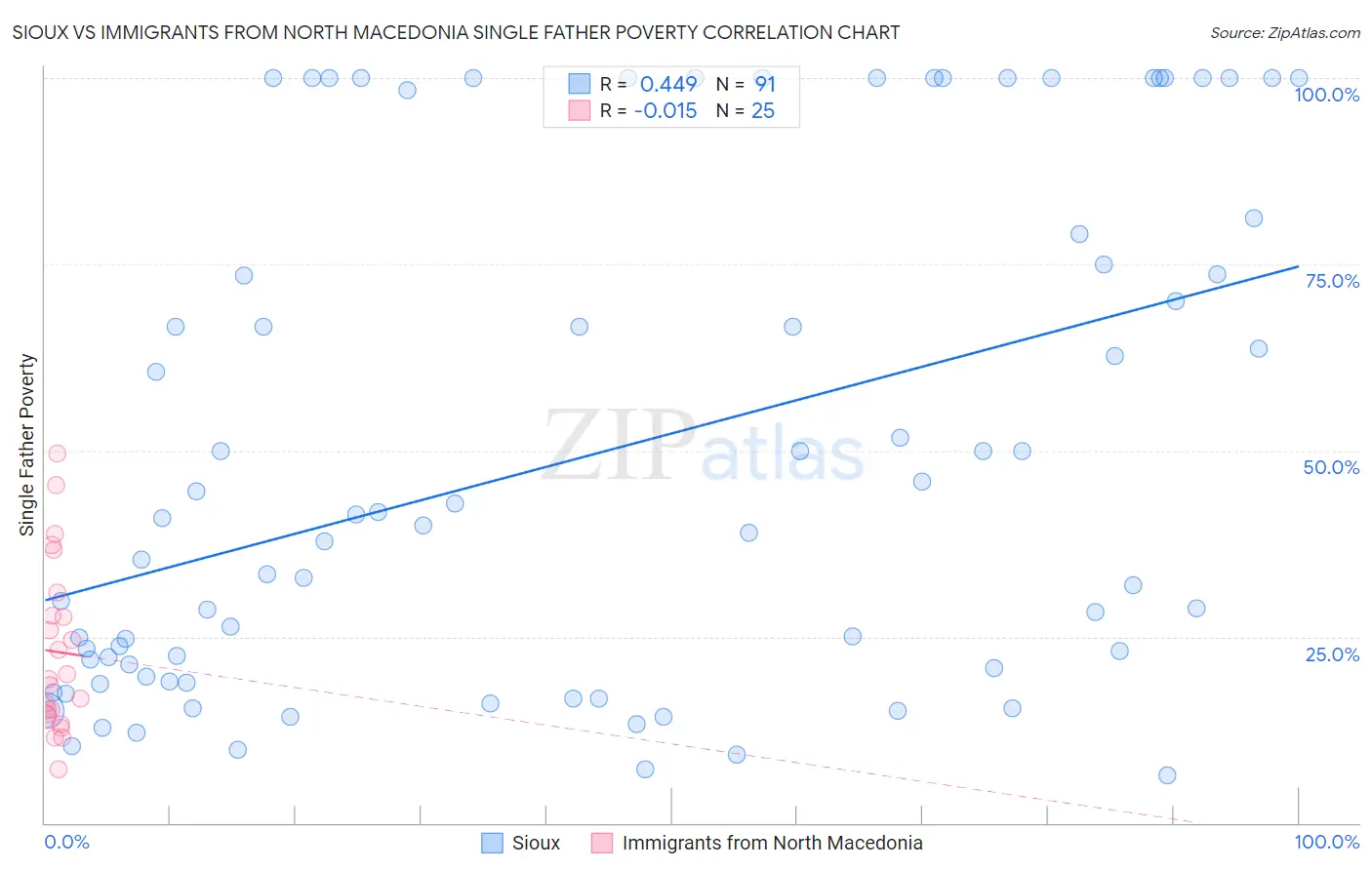 Sioux vs Immigrants from North Macedonia Single Father Poverty