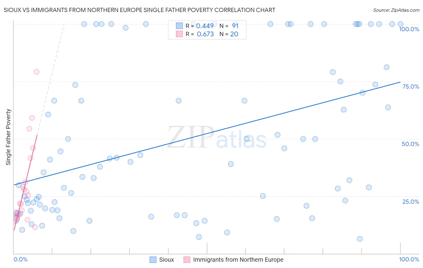 Sioux vs Immigrants from Northern Europe Single Father Poverty