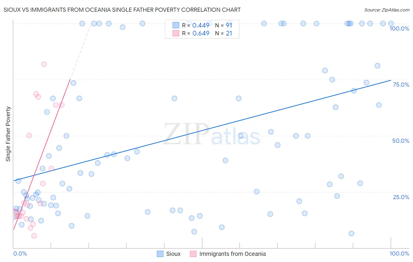 Sioux vs Immigrants from Oceania Single Father Poverty