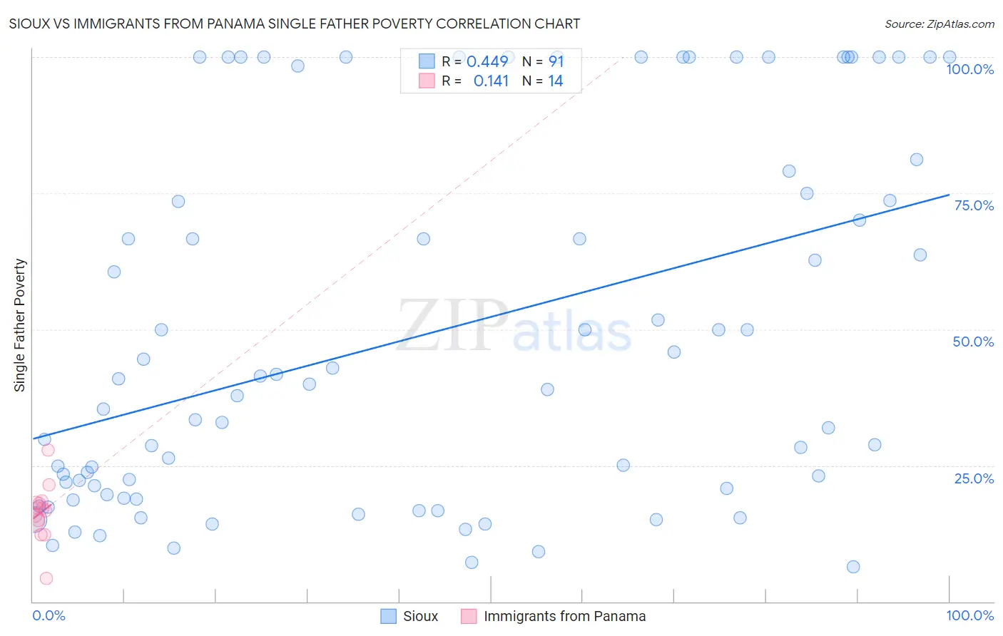 Sioux vs Immigrants from Panama Single Father Poverty