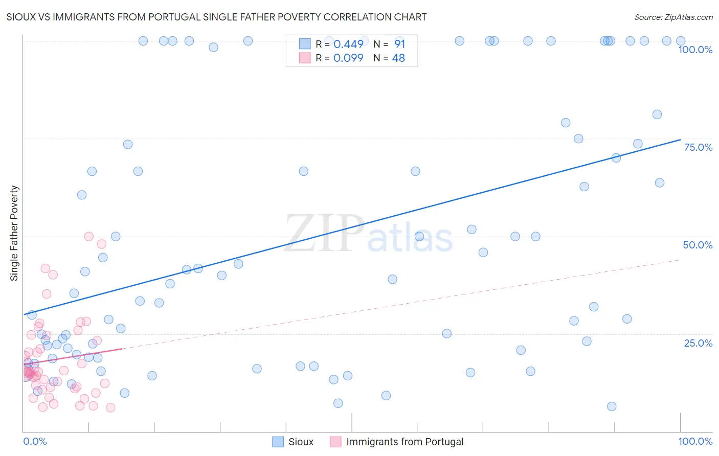 Sioux vs Immigrants from Portugal Single Father Poverty