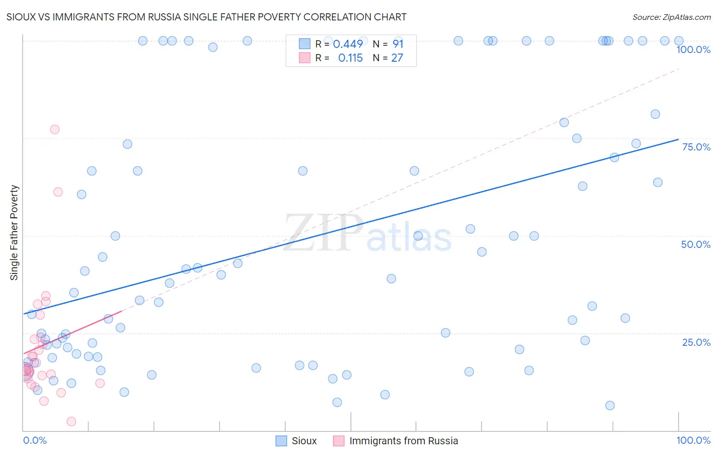 Sioux vs Immigrants from Russia Single Father Poverty