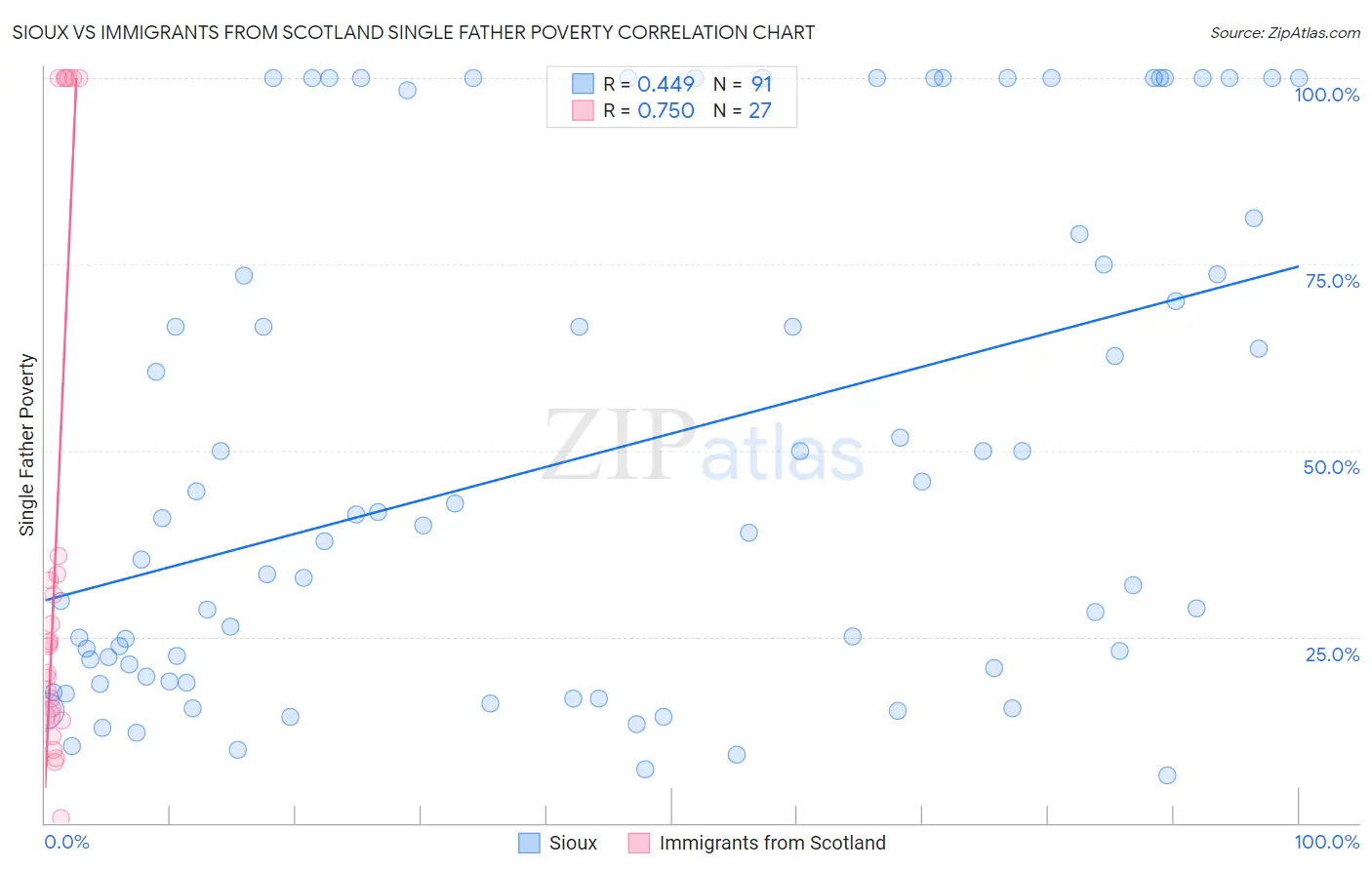 Sioux vs Immigrants from Scotland Single Father Poverty