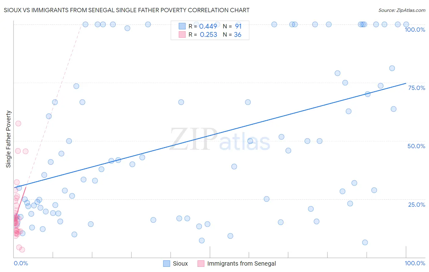 Sioux vs Immigrants from Senegal Single Father Poverty