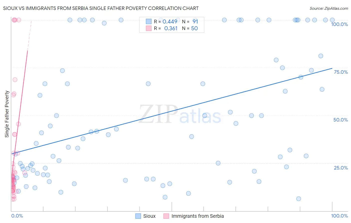 Sioux vs Immigrants from Serbia Single Father Poverty
