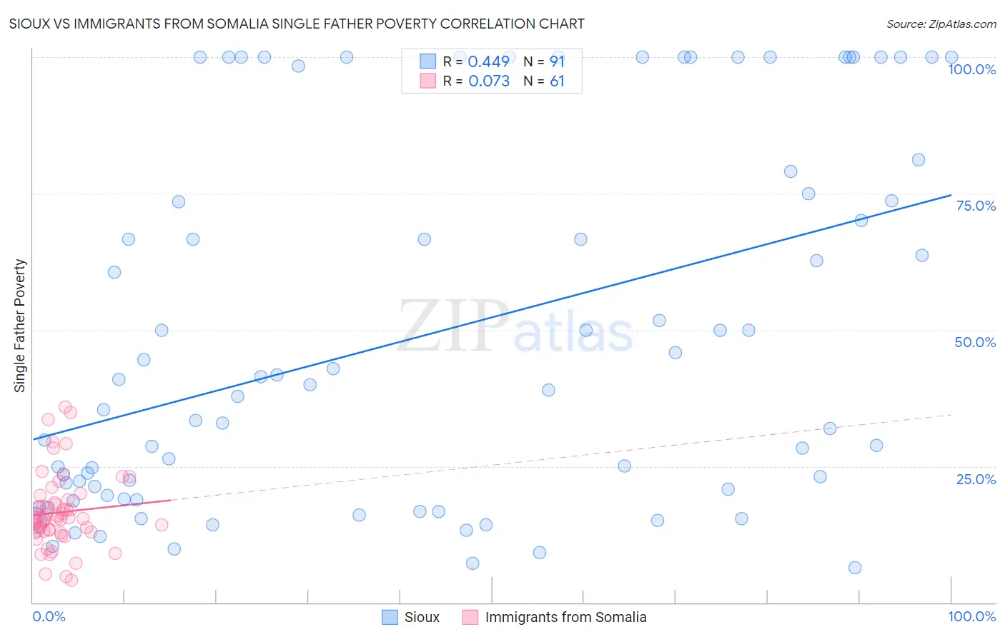 Sioux vs Immigrants from Somalia Single Father Poverty