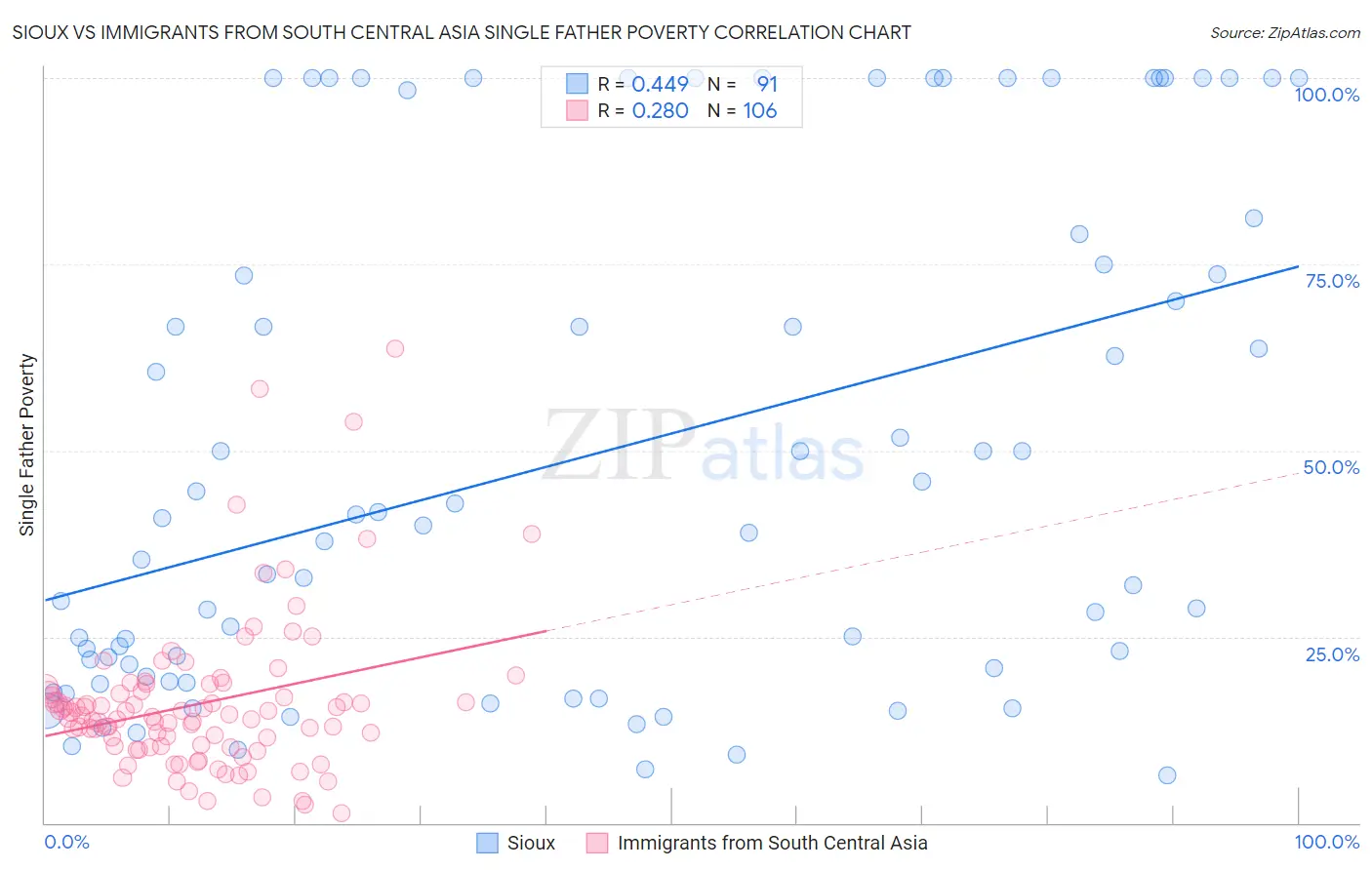 Sioux vs Immigrants from South Central Asia Single Father Poverty