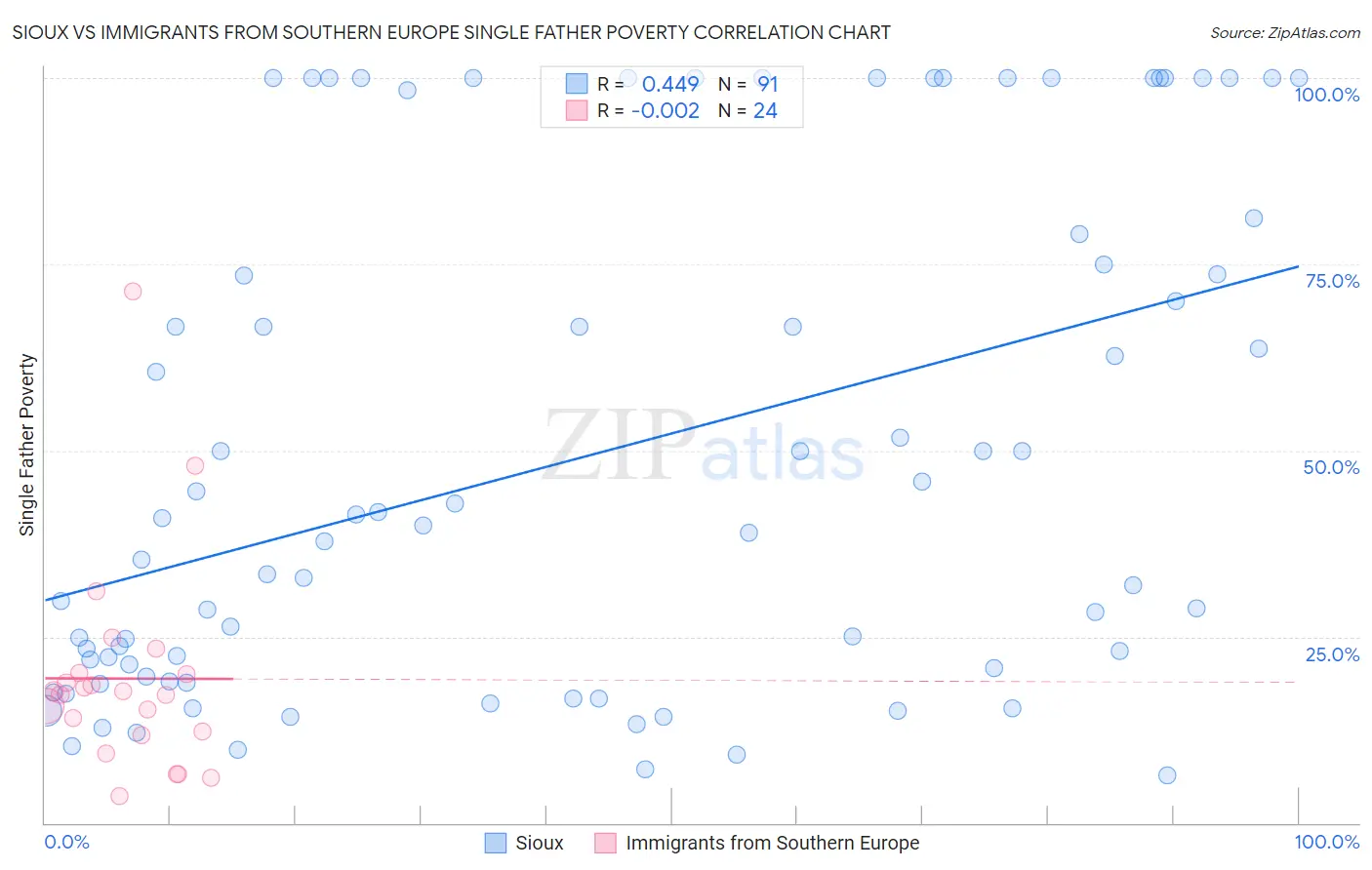 Sioux vs Immigrants from Southern Europe Single Father Poverty