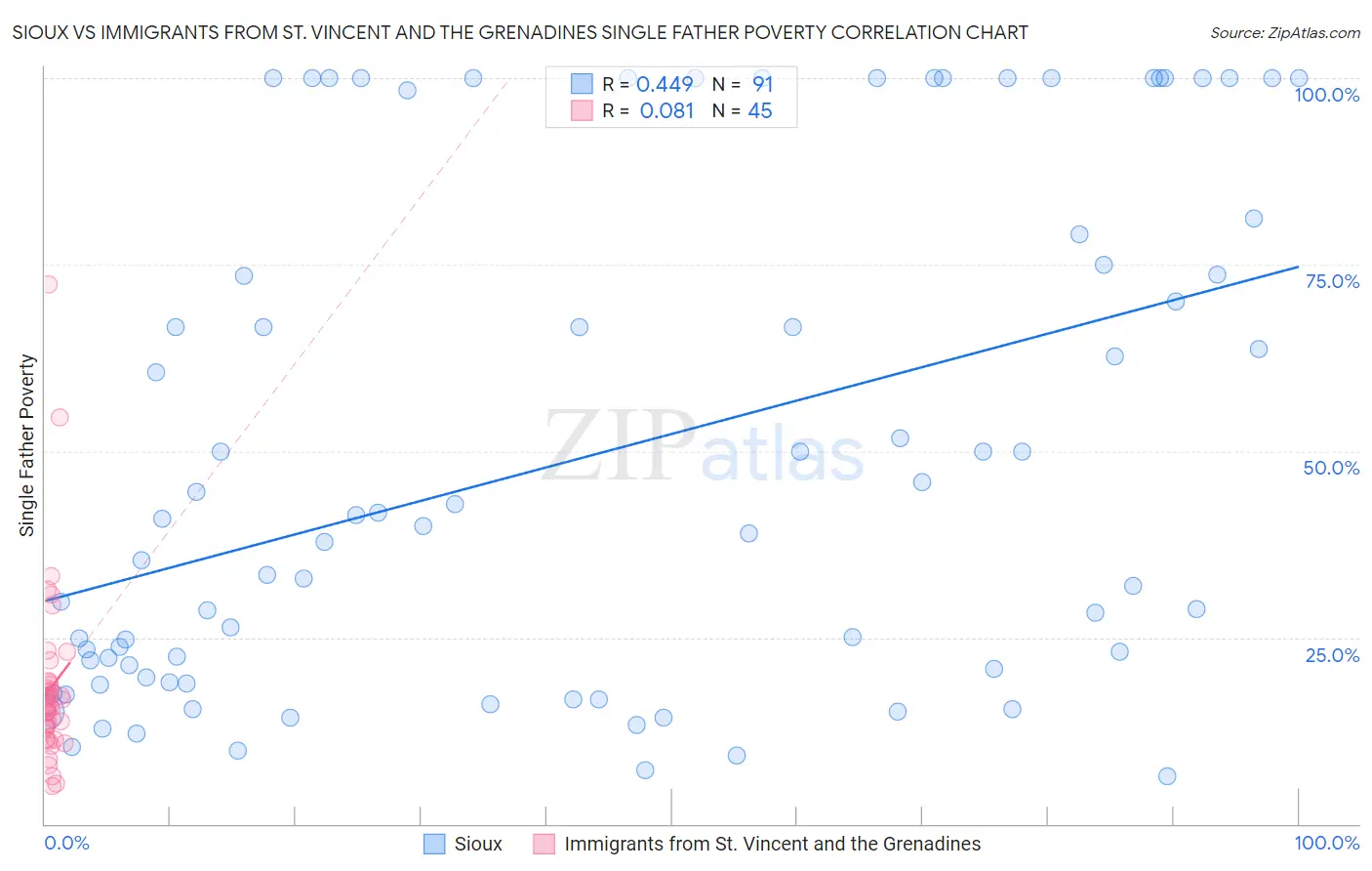 Sioux vs Immigrants from St. Vincent and the Grenadines Single Father Poverty