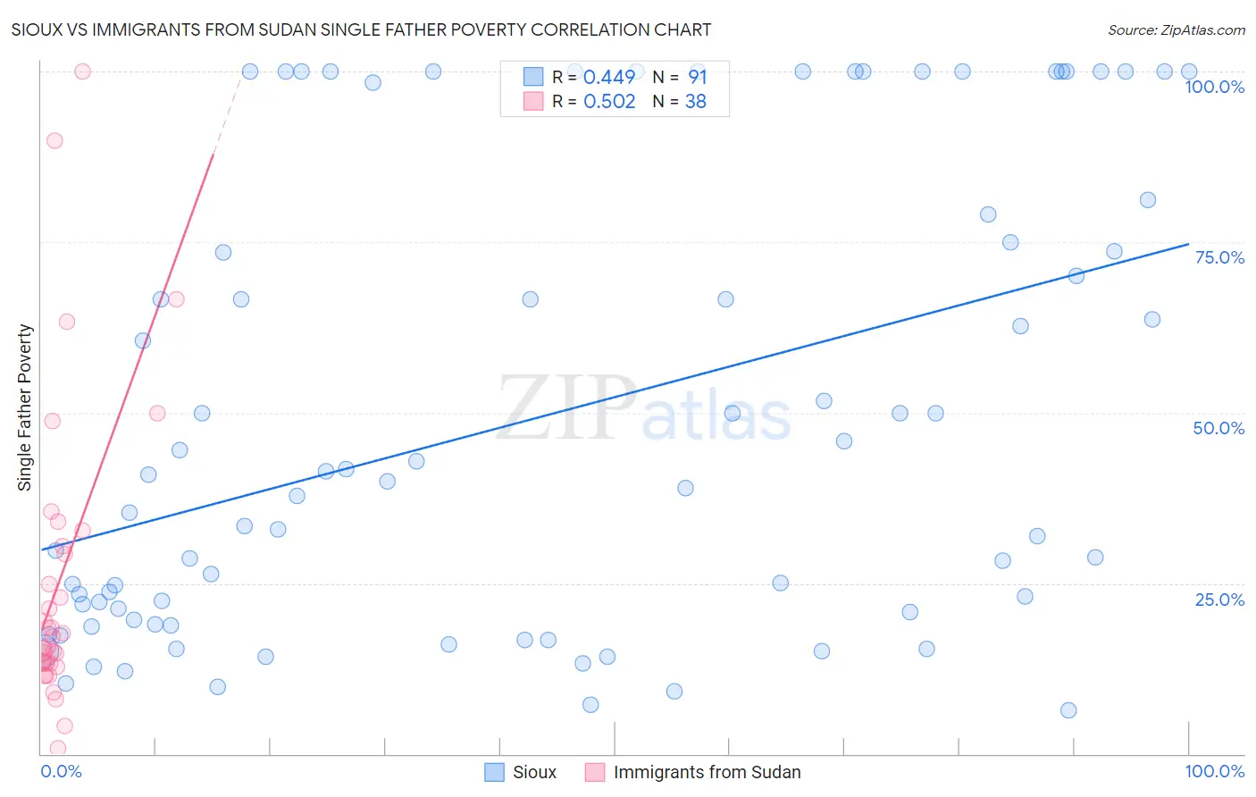 Sioux vs Immigrants from Sudan Single Father Poverty
