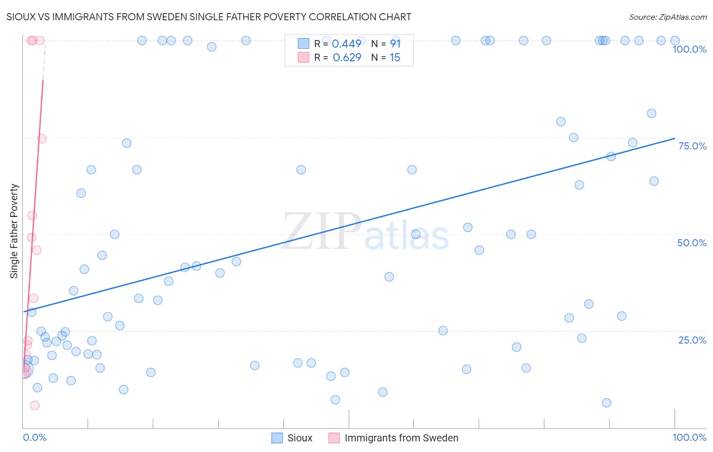 Sioux vs Immigrants from Sweden Single Father Poverty