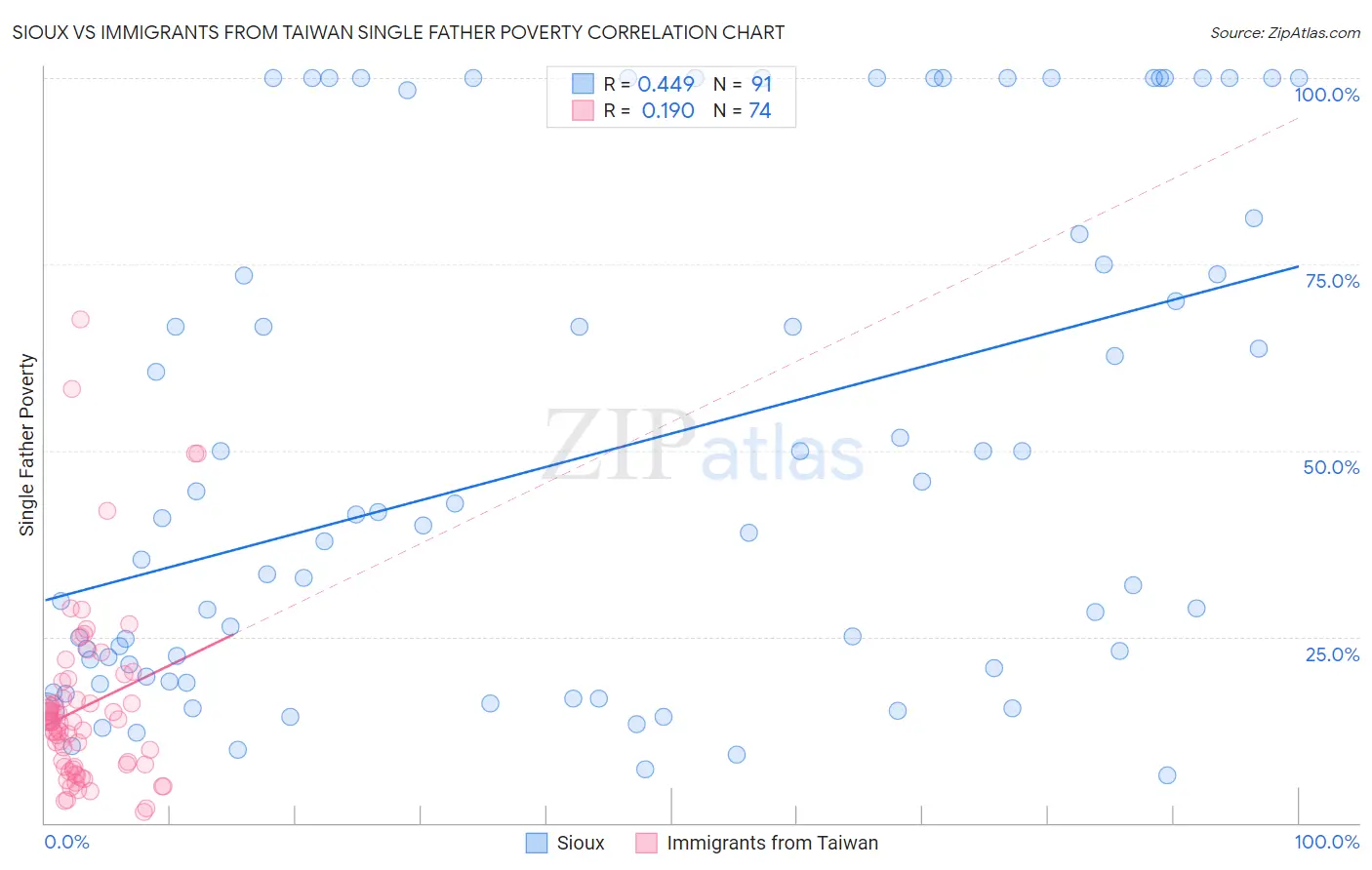 Sioux vs Immigrants from Taiwan Single Father Poverty